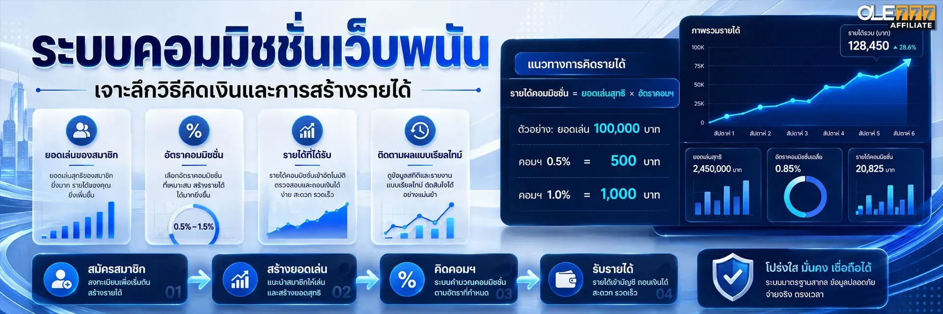 คอมมิชชั่นเว็บพนัน
